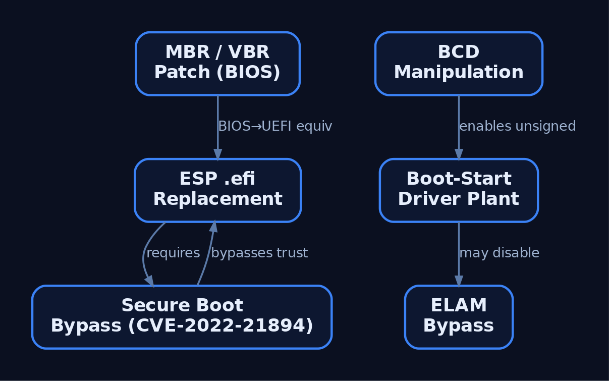Graph diagram mapping bootkit attack techniques - MBR patching, ESP replacement, BCD manipulation, boot-start driver planting, ELAM bypass, and Secure Boot bypass - and their relationships