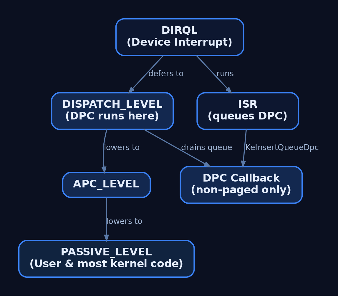 Hierarchy diagram showing Windows IRQL levels from DIRQL at the top down through DISPATCH_LEVEL where DPCs run, APC_LEVEL, and PASSIVE_LEVEL at the bottom, with arrows showing how ISRs queue DPCs that drain at DISPATCH_LEVEL