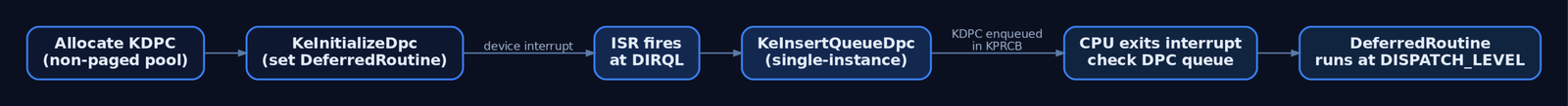 Flow diagram showing the four-stage DPC lifecycle: allocate KDPC in non-paged pool, initialize with KeInitializeDpc, ISR fires and calls KeInsertQueueDpc, then CPU drains the per-processor queue and executes the DeferredRoutine at DISPATCH_LEVEL
