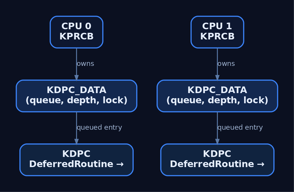 Hierarchy diagram showing two CPU KPRCB blocks each owning an independent KDPC_DATA queue structure, with individual KDPC objects enqueued within each per-processor queue to avoid cross-CPU locking