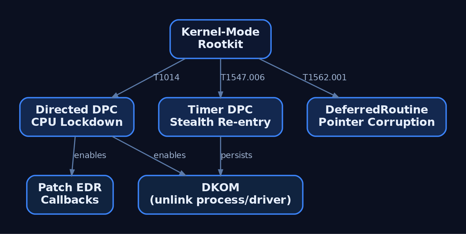 Graph diagram mapping three rootkit DPC abuse techniques — directed DPC CPU lockdown, timer DPC stealth re-entry, and DeferredRoutine pointer corruption — to their downstream impacts of DKOM manipulation and EDR callback patching