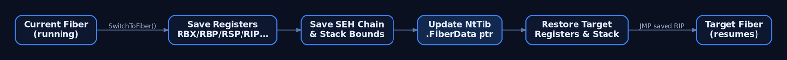 Flow diagram showing the six steps of SwitchToFiber: saving registers, saving SEH and stack bounds, updating NtTib.FiberData, restoring target registers, and jumping to the target fiber's saved RIP — all in user mode with no syscall