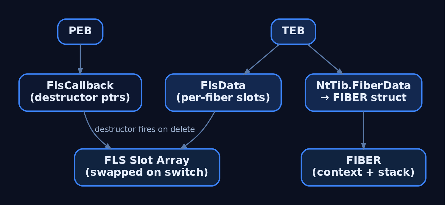 Hierarchy diagram showing how PEB holds FlsCallback destructor pointers, TEB holds NtTib.FiberData pointing to the FIBER structure and FlsData pointing to the per-fiber FLS slot array, with the destructor relationship between PEB FlsCallback and the slot array