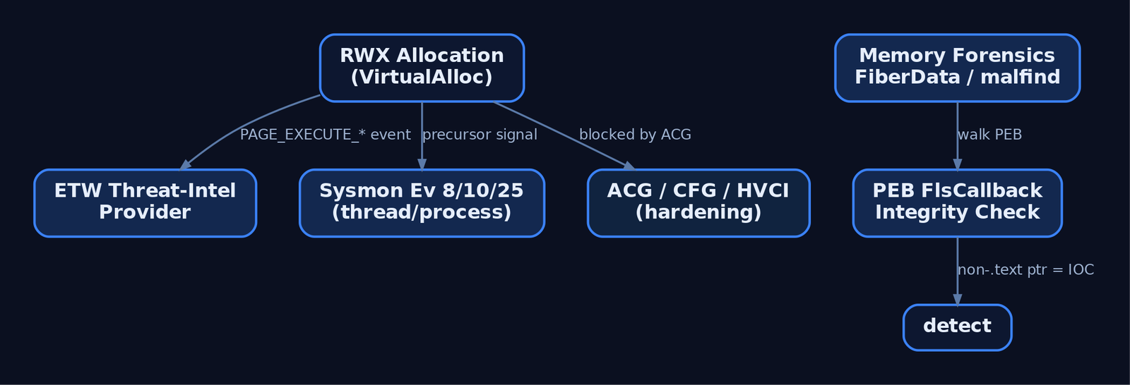 Graph diagram mapping fiber abuse detection signals: RWX allocation feeding ETW Threat-Intelligence provider and Sysmon events, memory forensics walking PEB FlsCallback for non-text-section pointers, and ACG/CFG/HVCI as hardening mitigations