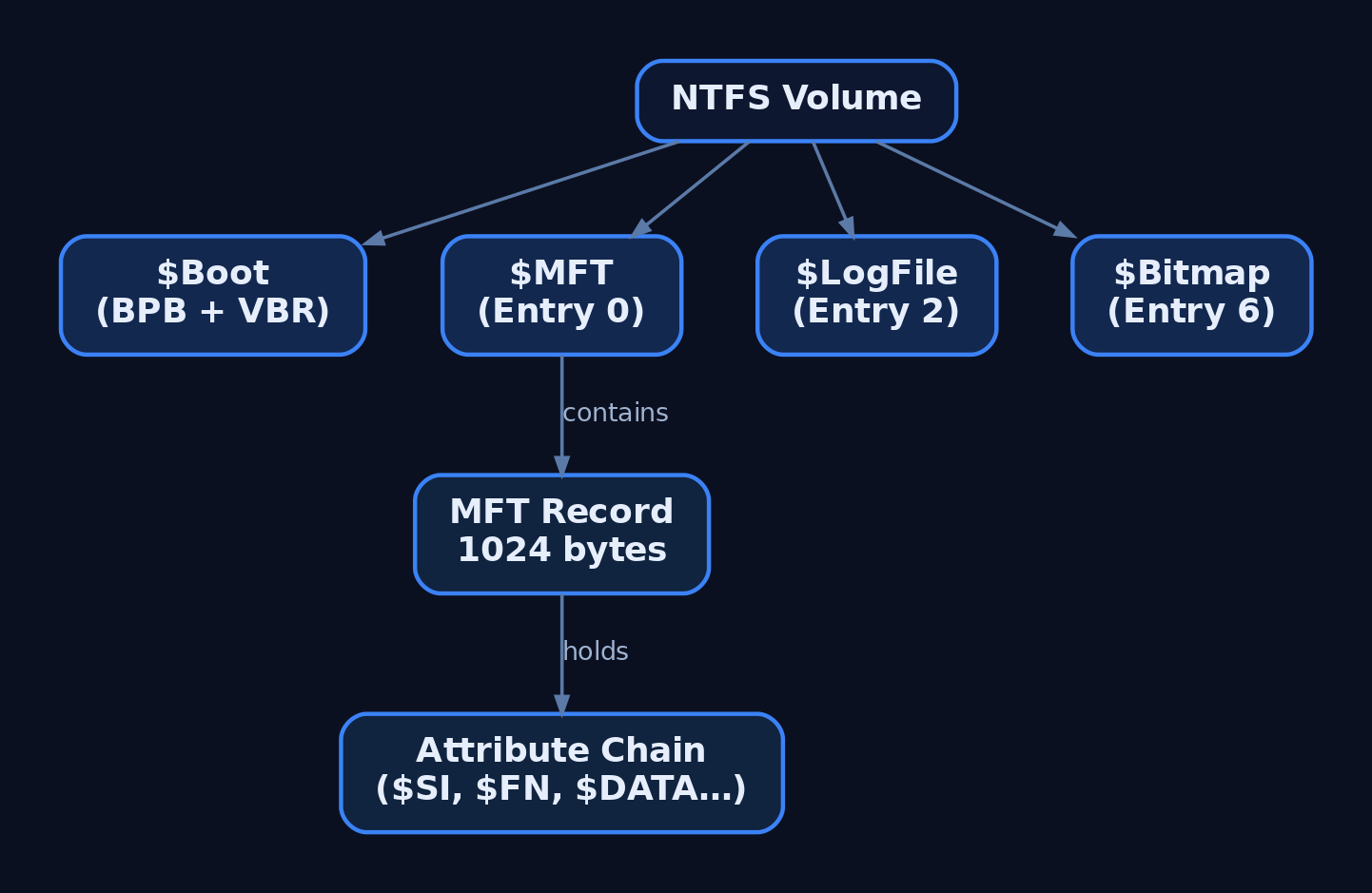 Hierarchy diagram showing an NTFS volume branching into its key metadata files ($Boot, $MFT, $LogFile, $Bitmap), with $MFT containing 1024-byte records that hold a chain of typed attributes