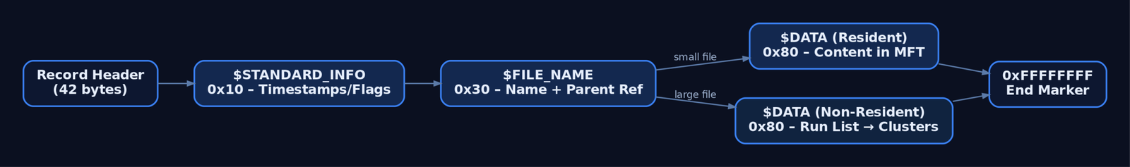 Flow diagram of an MFT record showing the fixed header followed by a chain of typed attributes: $STANDARD_INFORMATION, $FILE_NAME, and $DATA as either resident content or a non-resident run list, terminated by an end marker