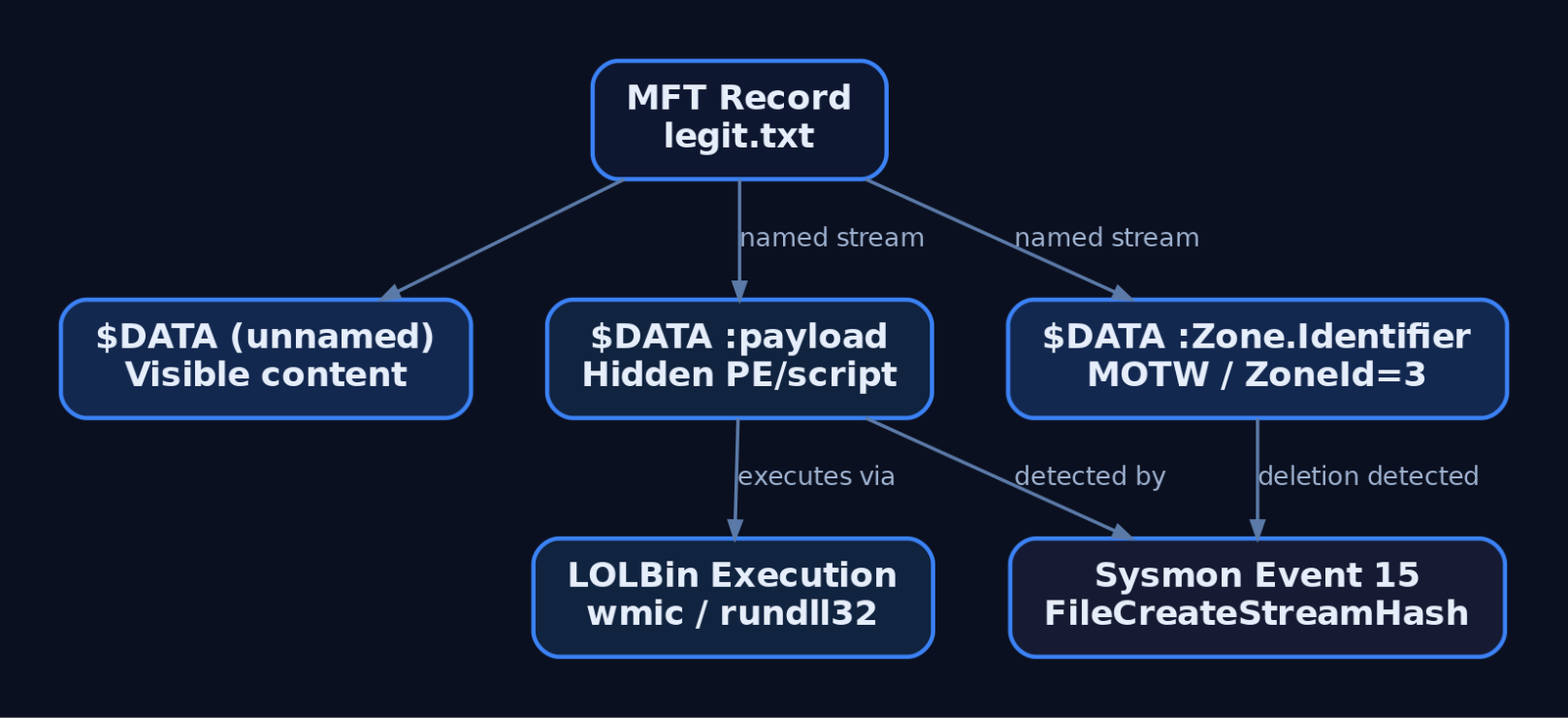 Graph diagram showing a single MFT record for legit.txt with three $DATA attributes: the unnamed default stream, a hidden named ADS carrying a payload executed by LOLBins, and the Zone.Identifier MOTW stream, with Sysmon Event 15 as the detection node
