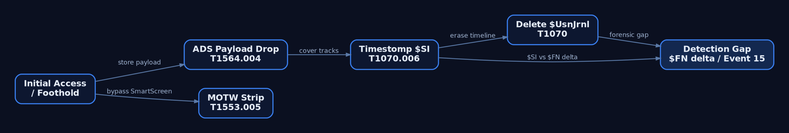 Flow diagram illustrating an attacker's NTFS abuse lifecycle: from initial access through ADS payload drop, MOTW stripping, $STANDARD_INFORMATION timestomping, and USN journal deletion, with detection opportunities at the $FILE_NAME timestamp delta and Sysmon Event 15