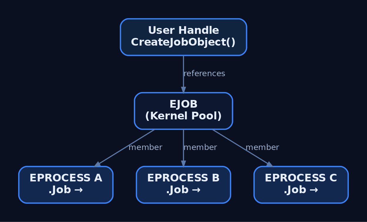 Hierarchy diagram showing a user-mode handle referencing the kernel EJOB object, which links to three EPROCESS member processes via Job pointers