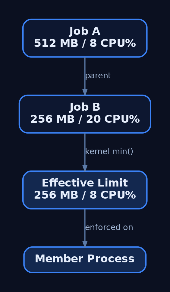 Hierarchy diagram illustrating how the kernel computes the effective limit as the minimum across a nested job chain before applying it to a member process