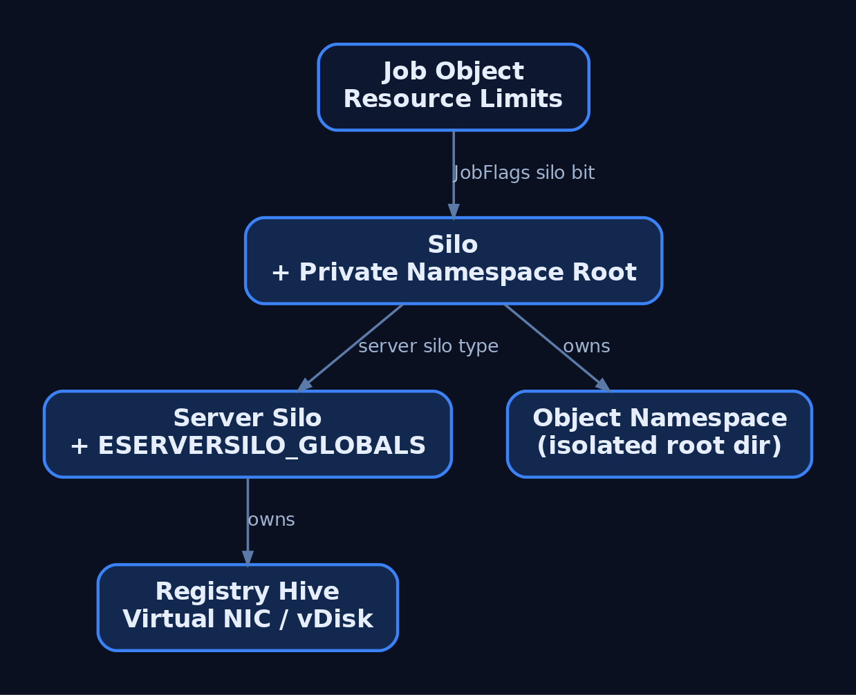 Hierarchy diagram showing the progression from a plain Job Object to a Silo with a private namespace, and further to a Server Silo owning container-specific state including registry hive and virtual network adapter