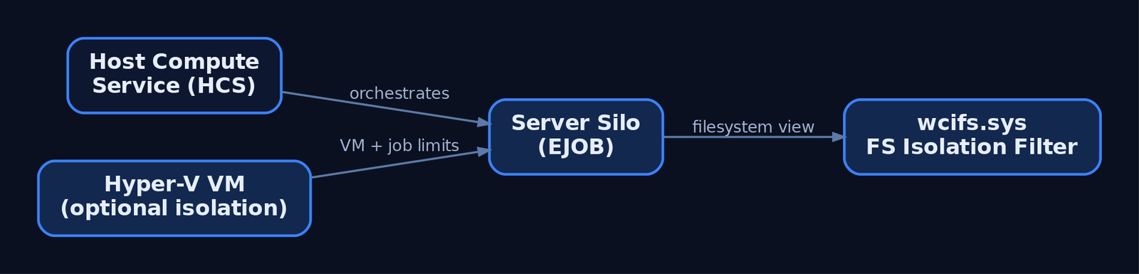 Flow diagram showing the Host Compute Service orchestrating a Server Silo, which interacts with the wcifs.sys isolation filter driver, with an optional Hyper-V VM layer applying additional limits