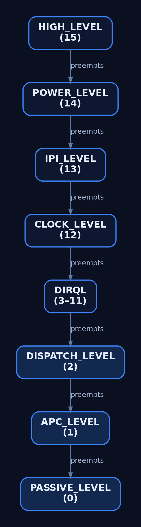 Hierarchical diagram showing Windows IRQL levels from HIGH_LEVEL at the top down to PASSIVE_LEVEL at the bottom, colour-coded by hardware versus software IRQLs
