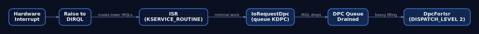 Flow diagram illustrating the handoff from a hardware interrupt through the ISR at DIRQL to a queued DPC callback executing at DISPATCH_LEVEL 2