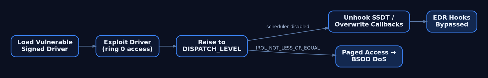Flow diagram showing a BYOVD attack path from loading a vulnerable signed driver through raising IRQL to DISPATCH_LEVEL to bypass EDR hooks or trigger a denial-of-service blue screen