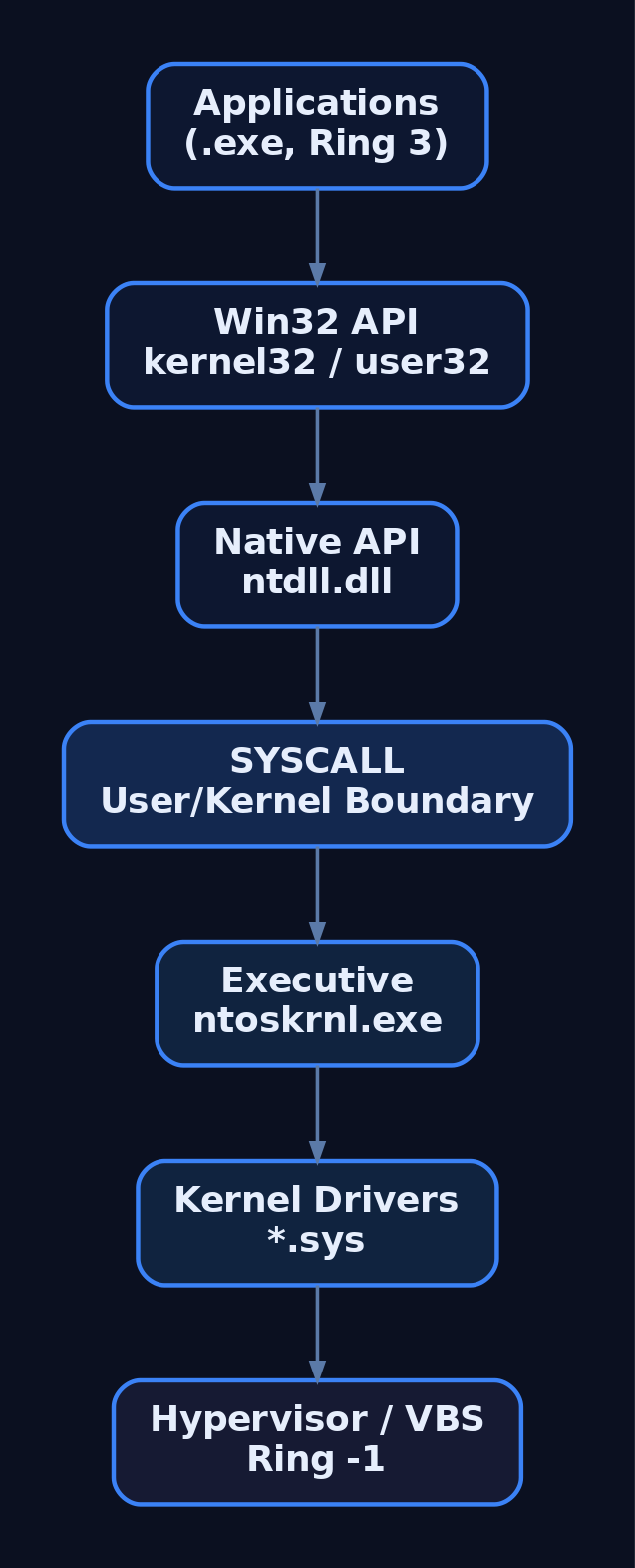 Diagram showing Windows privilege rings from user-mode applications at Ring 3 down through the SYSCALL boundary into kernel-mode Executive and drivers at Ring 0, with the Hyper-V hypervisor layer below at Ring -1