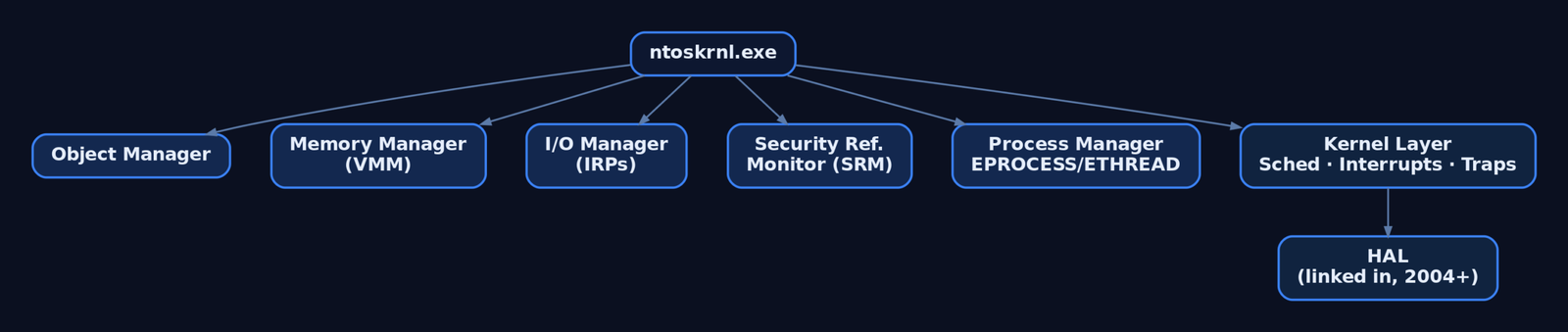 Hierarchy diagram of [ntoskrnl.exe](https://genxcyber.com/hal-ntoskrnl-windows-kernel-core-components/) showing the Executive subsystems including Object Manager, Memory Manager, I/O Manager, Security Reference Monitor, and Process Manager above the Kernel layer which contains the statically-linked HAL