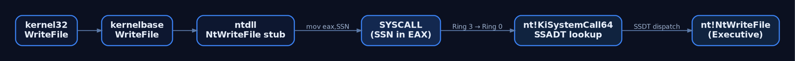 Flow diagram tracing a WriteFile call from kernel32 through kernelbase and ntdll syscall stub, across the SYSCALL boundary into KiSystemCall64 which performs SSDT lookup to dispatch to the kernel NtWriteFile routine