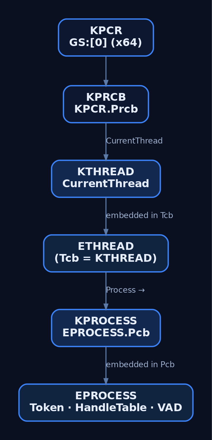 Hierarchy diagram linking the KPCR per-CPU structure through KPRCB and CurrentThread pointer to KTHREAD embedded in ETHREAD, then through the Process pointer to KPROCESS embedded in EPROCESS which holds the Token and handle table