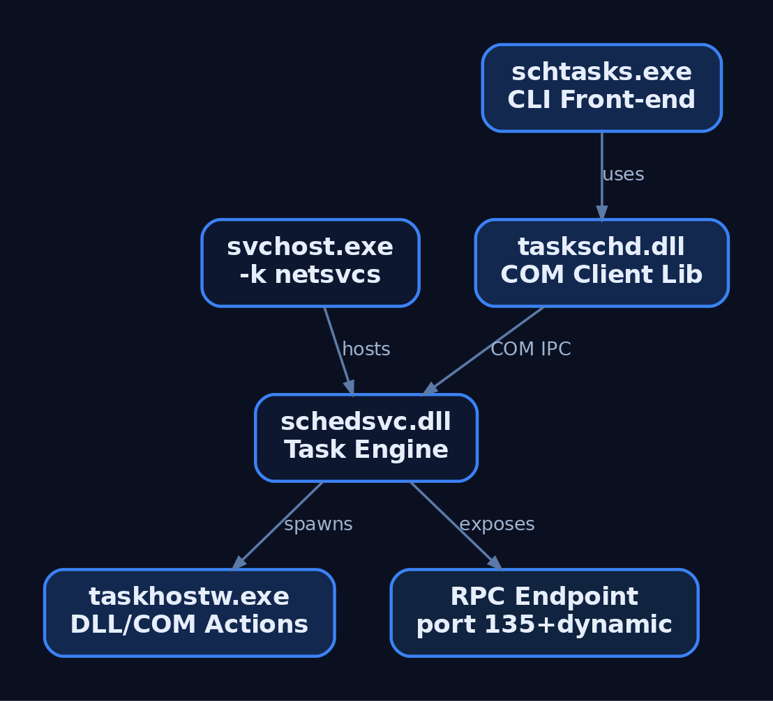 Hierarchy diagram showing svchost.exe hosting schedsvc.dll, with taskschd.dll and schtasks.exe as client-side components, taskhostw.exe spawned for DLL actions, and an RPC endpoint for remote access