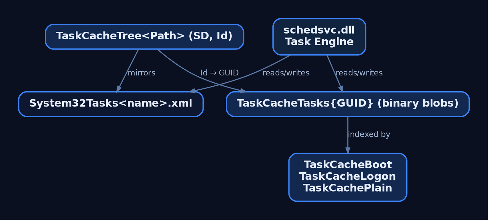 Graph diagram showing the dual storage of scheduled tasks across the System32 Tasks XML files and three TaskCache registry subkeys, with the task engine reading from both locations