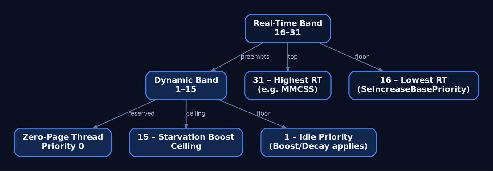 Hierarchy diagram of the Windows 32-level thread priority model split into real-time band (16–31) and dynamic band (1–15) with priority 0 reserved for the zero-page thread