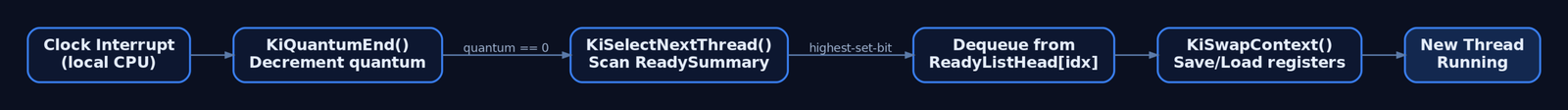 Flow diagram showing the Windows thread dispatch sequence from clock interrupt through KiQuantumEnd, KiSelectNextThread scanning ReadySummary, dequeueing from ReadyListHead, and KiSwapContext to the new running thread