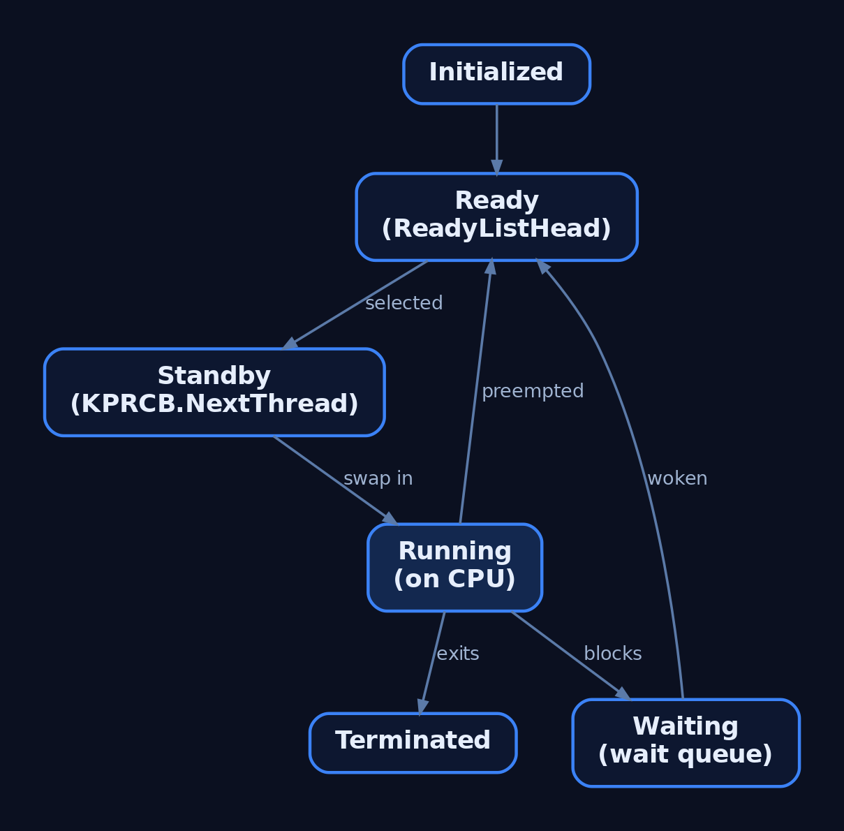 Graph diagram of the Windows KTHREAD state machine showing transitions between Initialized, Ready, Standby, Running, Waiting, and Terminated states