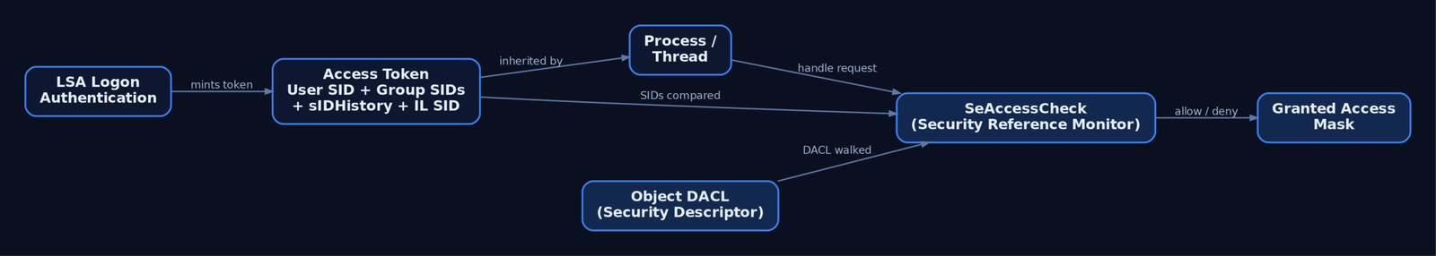 Flowchart showing how LSA mints an access token at logon, the token is inherited by processes, and the Security Reference Monitor compares token SIDs against an object DACL to produce a granted access mask