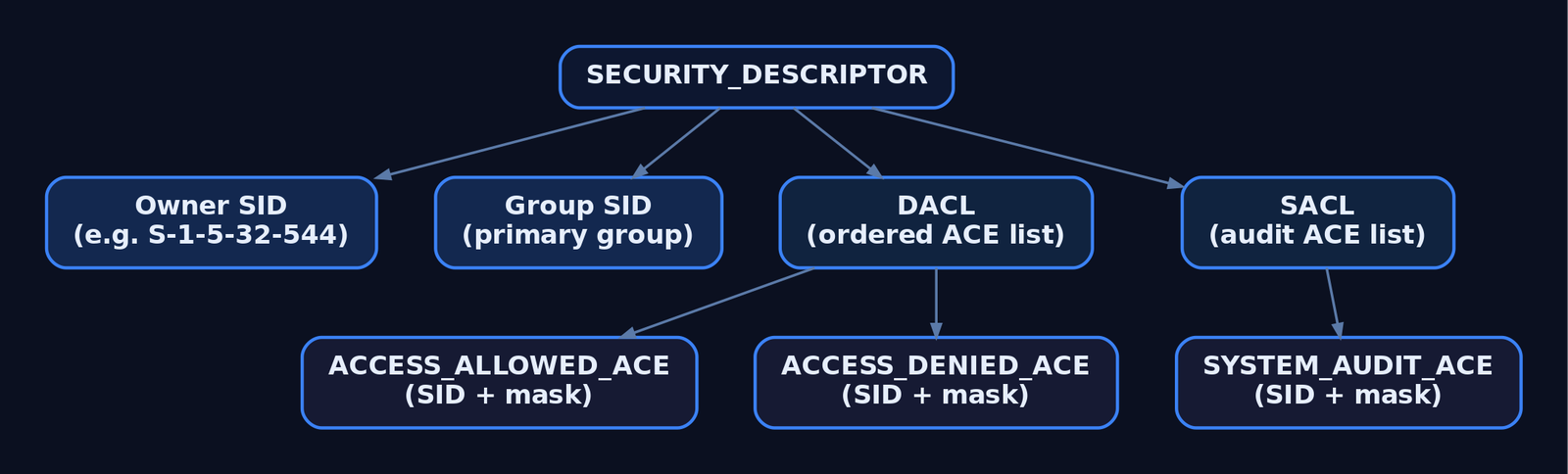 Hierarchy diagram of the SECURITY_DESCRIPTOR structure showing Owner SID, Group SID, DACL containing allow and deny ACEs, and SACL containing audit ACEs as child nodes