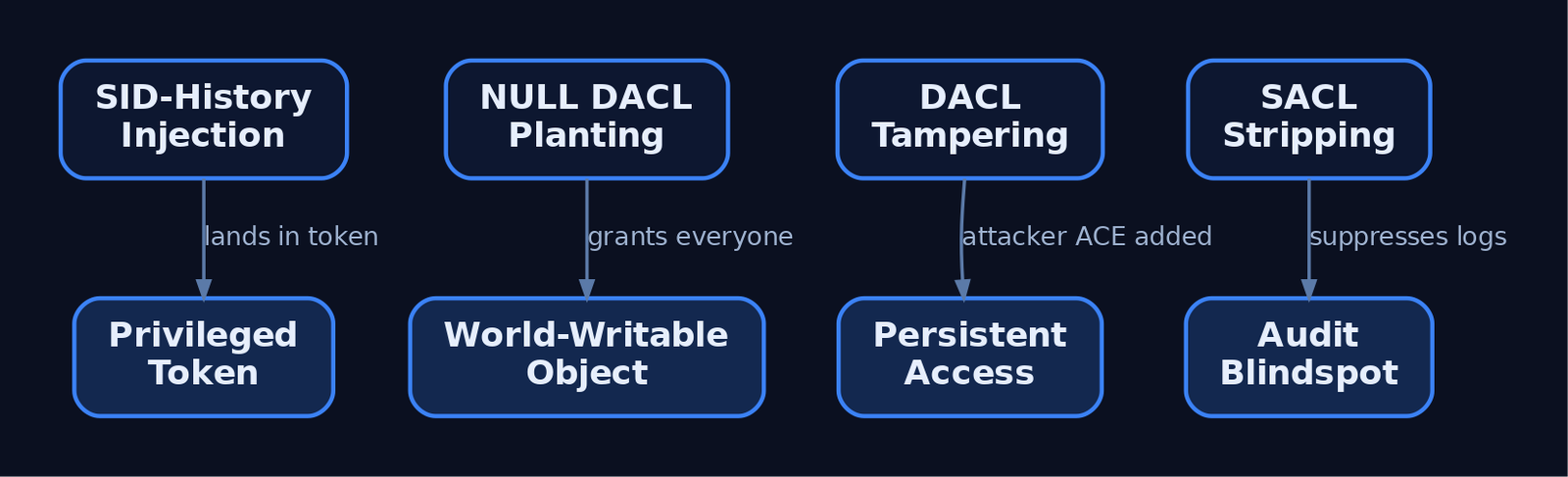Graph diagram mapping four attacker techniques — SID-History Injection, NULL DACL Planting, DACL Tampering, and SACL Stripping — to their respective impacts: privileged token, world-writable object, persistent access, and audit blindspot