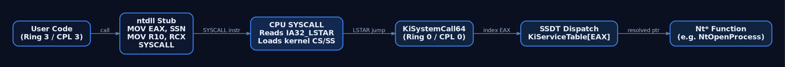 Flow diagram showing the sequence from user-mode code through the ntdll SYSCALL stub, CPU MSR-driven transition, KiSystemCall64 kernel entry point, SSDT dispatch, and final Nt* function execution