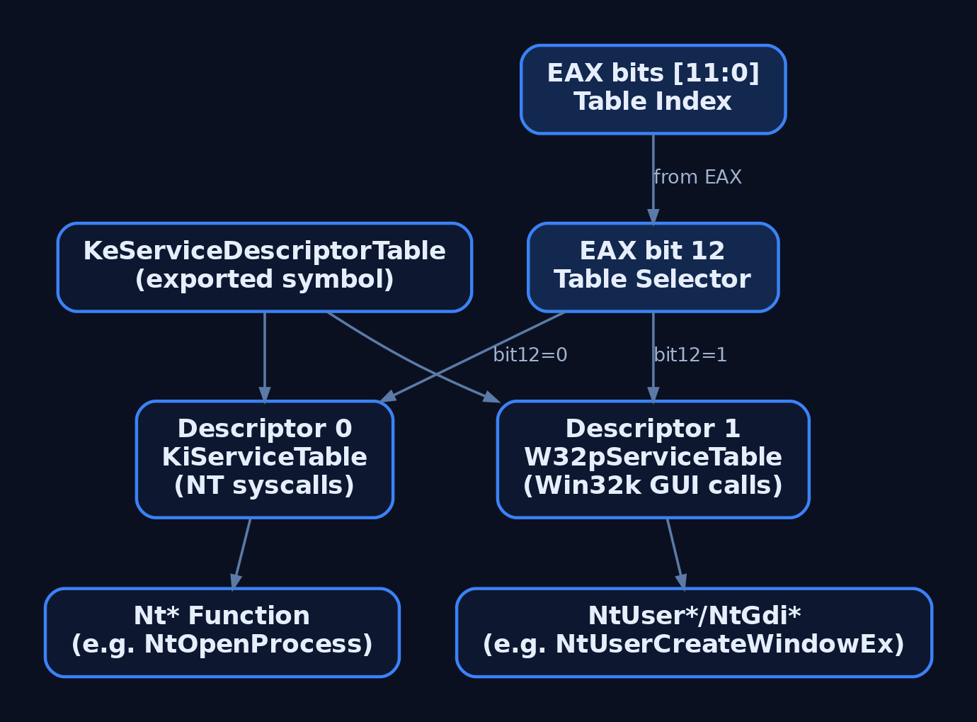 Hierarchy diagram showing KeServiceDescriptorTable splitting into the core NT KiServiceTable and the Win32k shadow table, with EAX bit 12 selecting the descriptor and low 12 bits indexing into it