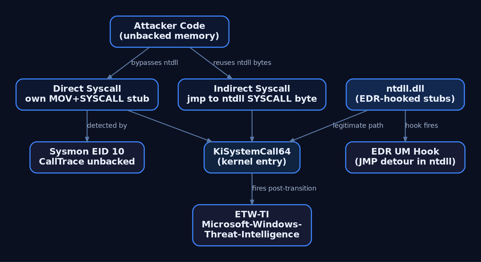 Graph diagram contrasting direct and indirect syscall evasion paths against EDR user-mode hooks, Sysmon CallTrace detection, and kernel-level ETW-TI telemetry firing after the syscall transition