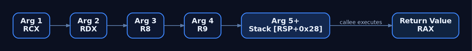 Diagram showing the Microsoft x64 calling convention: arguments flow through RCX, RDX, R8, R9, then onto the stack, with the return value in RAX.