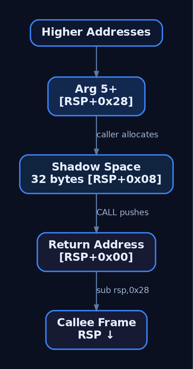 Stack layout diagram showing the mandatory 32-byte shadow space between the return address and stack arguments in the Microsoft x64 calling convention.