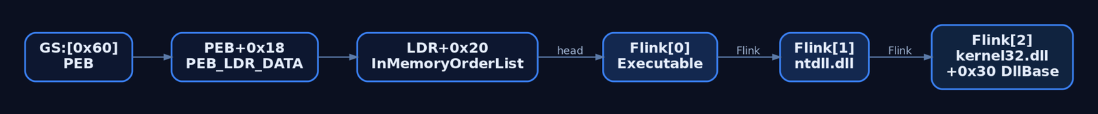 Flow diagram tracing the PEB walk from GS register through PEB_LDR_DATA and InMemoryOrderModuleList to locate kernel32.dll base address.