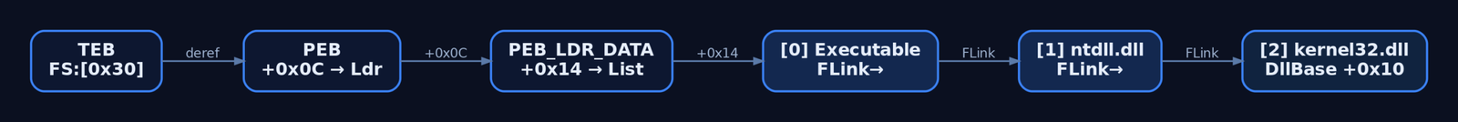 Flowchart showing the PEB walk chain from TEB at FS:[0x30] through PEB, PEB_LDR_DATA, and InMemoryOrderModuleList to reach kernel32.dll base address
