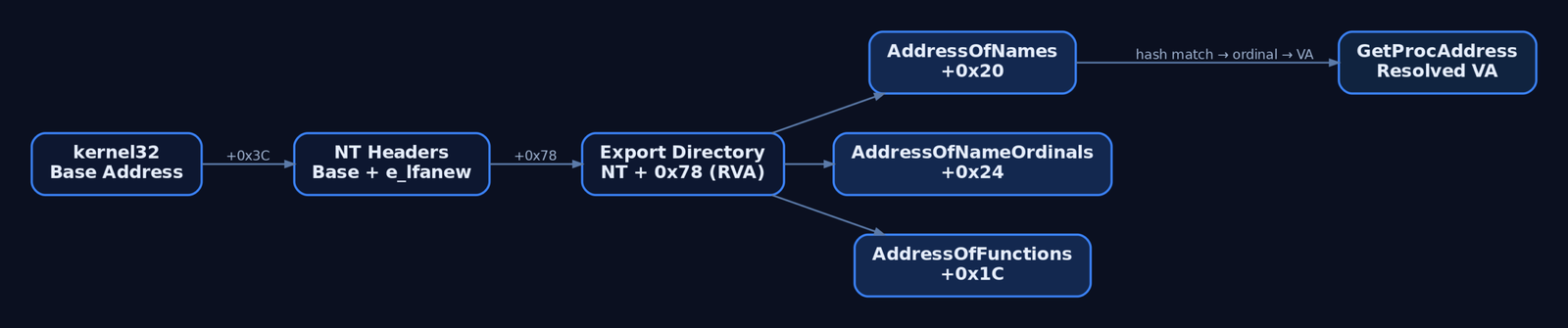 Diagram of PE export table structure showing how shellcode traverses from kernel32 base address through NT headers to the export directory and its three parallel arrays to resolve GetProcAddress