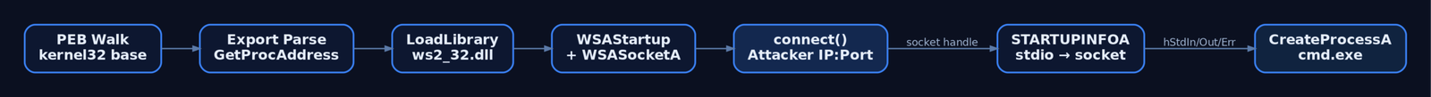 Sequential flowchart of the full reverse shell execution chain from PEB walk through export parsing, Winsock initialisation, TCP connect, STARTUPINFOA setup, and final CreateProcessA call spawning cmd.exe