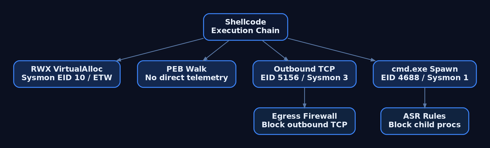 Hierarchy diagram mapping each shellcode execution stage to its corresponding detection telemetry source including Windows Event IDs, Sysmon event IDs, ETW providers, ASR rules, and egress firewall controls