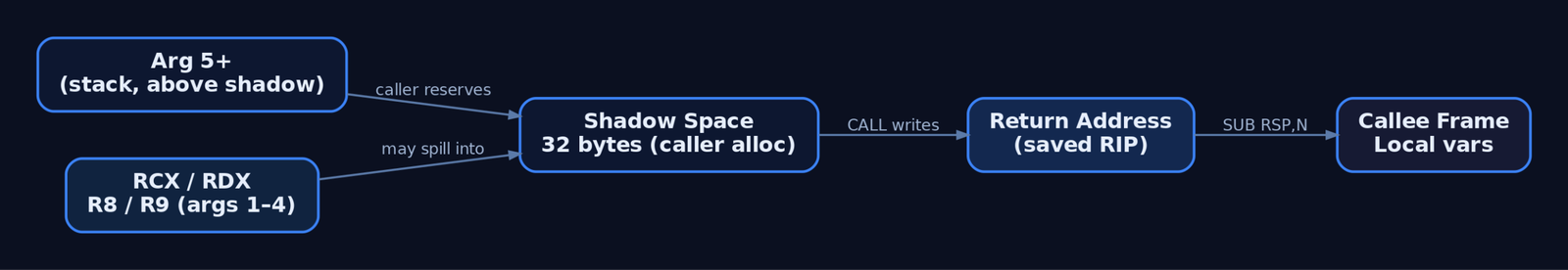 Diagram of Microsoft x64 ABI stack layout showing stack arguments above the mandatory 32-byte shadow space, the saved return address written by CALL, and the callee local frame below, with registers RCX RDX R8 R9 carrying the first four arguments