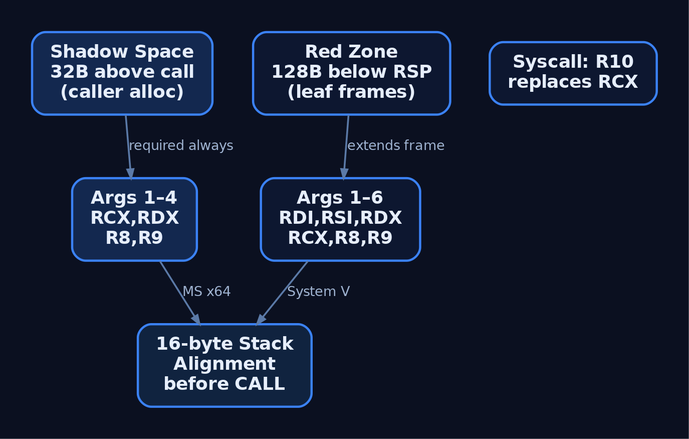 Graph comparing System V AMD64 ABI and Microsoft x64 ABI side by side, highlighting differing argument registers, the System V red zone versus the Microsoft shadow space, and their shared 16-byte alignment requirement