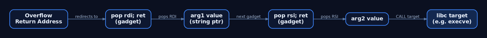 Flow diagram of a ROP chain on System V AMD64 showing overflow redirecting to a pop-rdi-ret gadget loading arg1 into RDI, then a pop-rsi-ret gadget loading arg2 into RSI, before jumping to a libc function