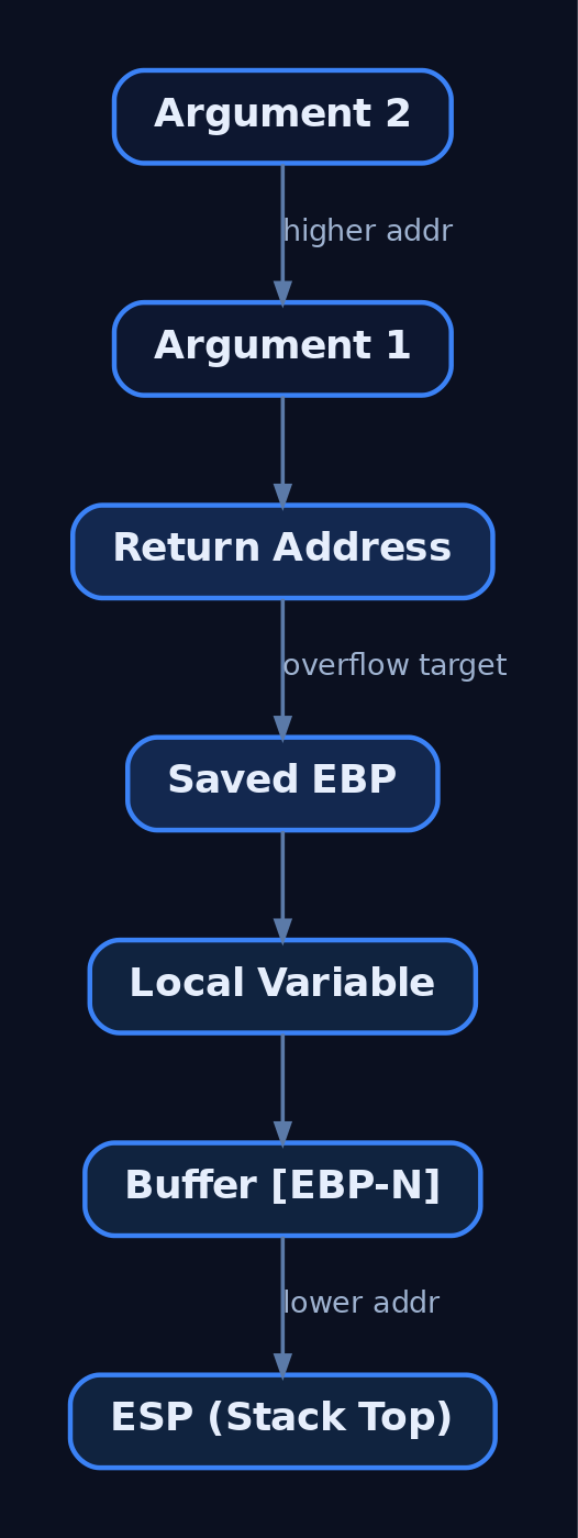 Diagram showing the x86 stack frame layout from higher to lower addresses: function arguments, return address, saved EBP, local variables, and the buffer at the top of ESP