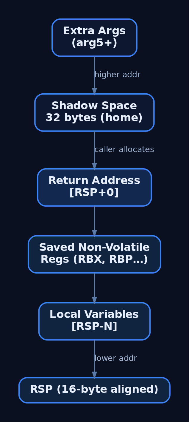 Diagram of the x64 Windows ABI stack layout showing extra arguments, 32-byte shadow space, return address, saved non-volatile registers, and local variables down to RSP