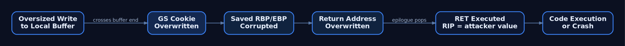 Flow diagram showing how an oversized buffer write sequentially corrupts the GS cookie, saved frame pointer, and return address before RET transfers control to an attacker-chosen address
