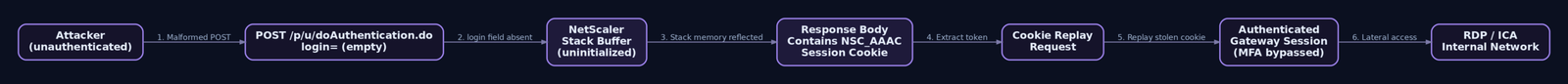 Flowchart showing the six-step Citrix Bleed 2 exploit chain from unauthenticated POST request through stack memory disclosure to authenticated session hijack and internal network access
