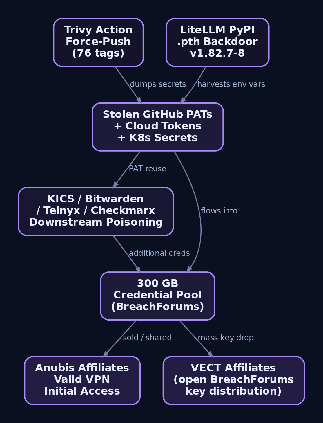 Graph diagram showing how the TeamPCP Trivy and LiteLLM supply chain compromises harvest credentials that cascade into a 300 GB credential pool feeding both Anubis and VECT ransomware affiliates