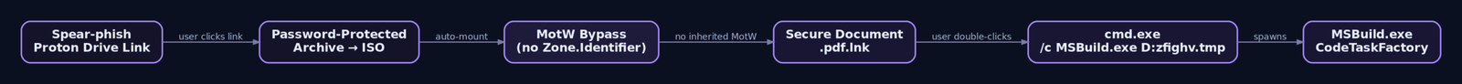 Flow diagram showing the Avalon delivery chain from spear-phish email through Proton Drive ISO download, MotW bypass on mount, LNK execution, and MSBuild CodeTaskFactory invocation